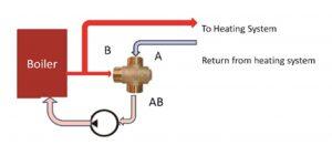 tm 3 way thermostatic valve application 1